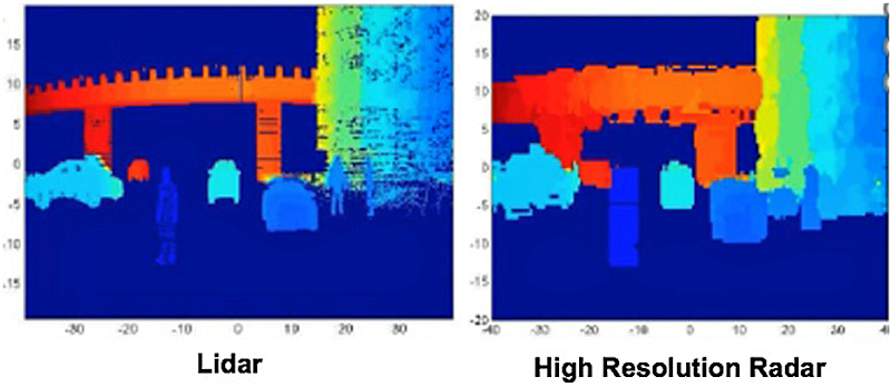 Comparison of Lidar and Radar data